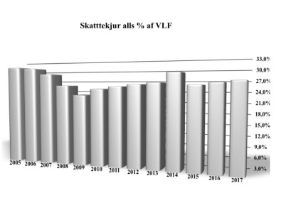 Skattar 2005 til 2017.003